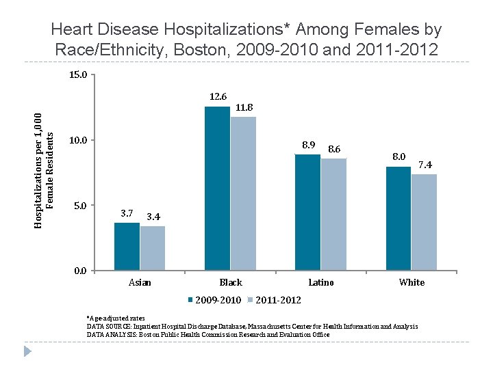 Heart Disease Hospitalizations* Among Females by Race/Ethnicity, Boston, 2009 -2010 and 2011 -2012 15.