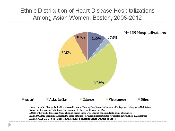 Ethnic Distribution of Heart Disease Hospitalizations Among Asian Women, Boston, 2008 -2012 N=439 Hospitalizations