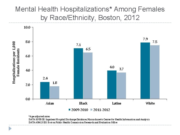 Mental Health Hospitalizations* Among Females by Race/Ethnicity, Boston, 2012 Hospitalizations per 1, 000 Female