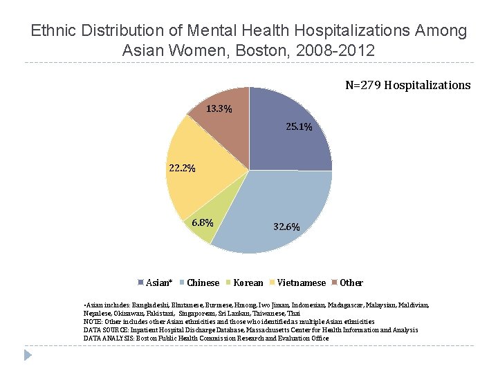 Ethnic Distribution of Mental Health Hospitalizations Among Asian Women, Boston, 2008 -2012 N=279 Hospitalizations