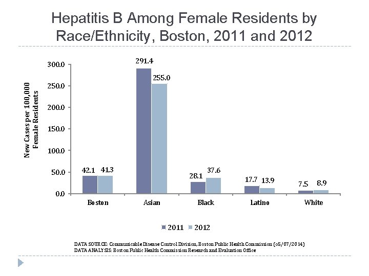 Hepatitis B Among Female Residents by Race/Ethnicity, Boston, 2011 and 2012 291. 4 New