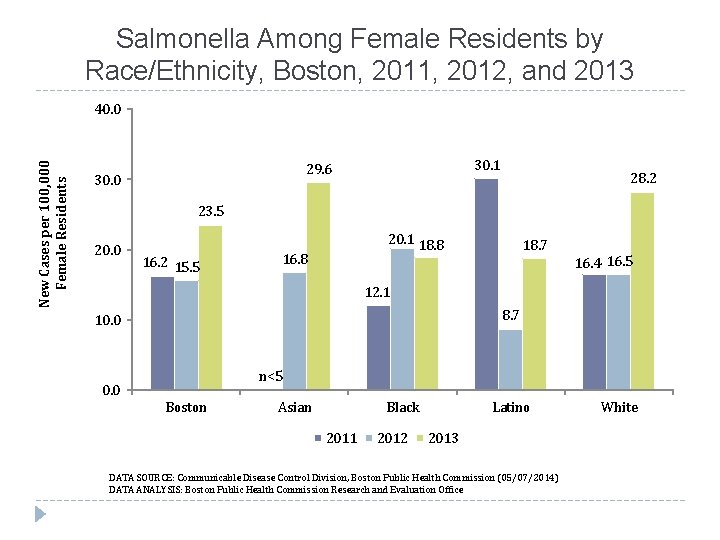 Salmonella Among Female Residents by Race/Ethnicity, Boston, 2011, 2012, and 2013 New Cases per