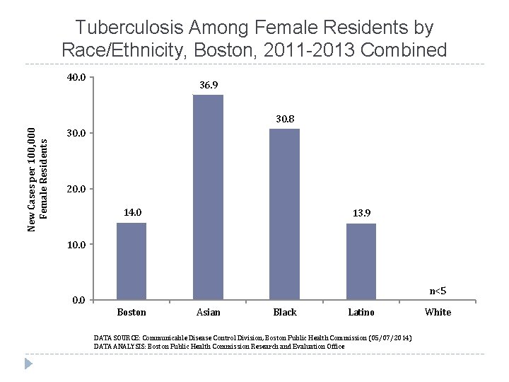 Tuberculosis Among Female Residents by Race/Ethnicity, Boston, 2011 -2013 Combined 40. 0 36. 9