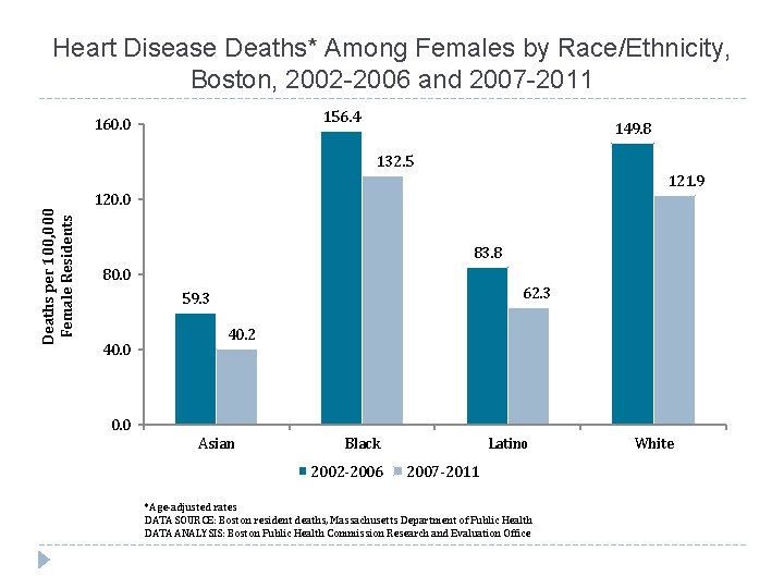 Heart Disease Deaths* Among Females by Race/Ethnicity, Boston, 2002 -2006 and 2007 -2011 156.