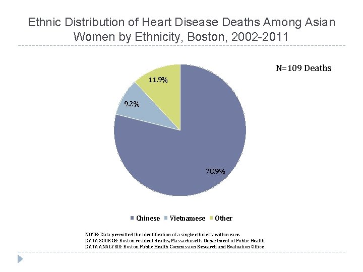 Ethnic Distribution of Heart Disease Deaths Among Asian Women by Ethnicity, Boston, 2002 -2011