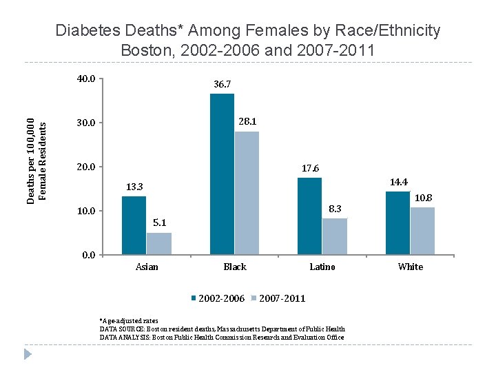 Diabetes Deaths* Among Females by Race/Ethnicity Boston, 2002 -2006 and 2007 -2011 Deaths per