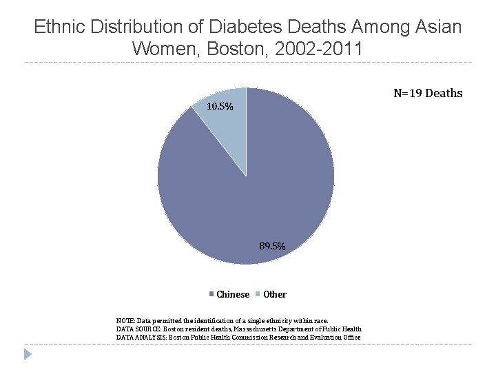 Ethnic Distribution of Diabetes Deaths Among Asian Women, Boston, 2002 -2011 N=19 Deaths 10.