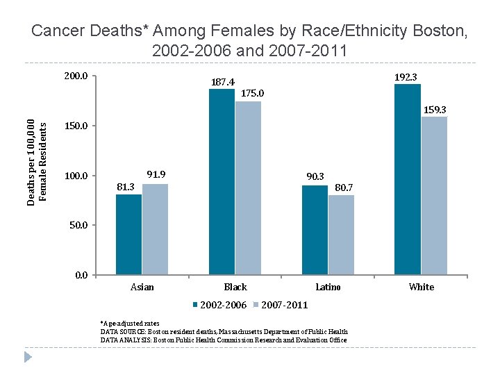 Cancer Deaths* Among Females by Race/Ethnicity Boston, 2002 -2006 and 2007 -2011 200. 0