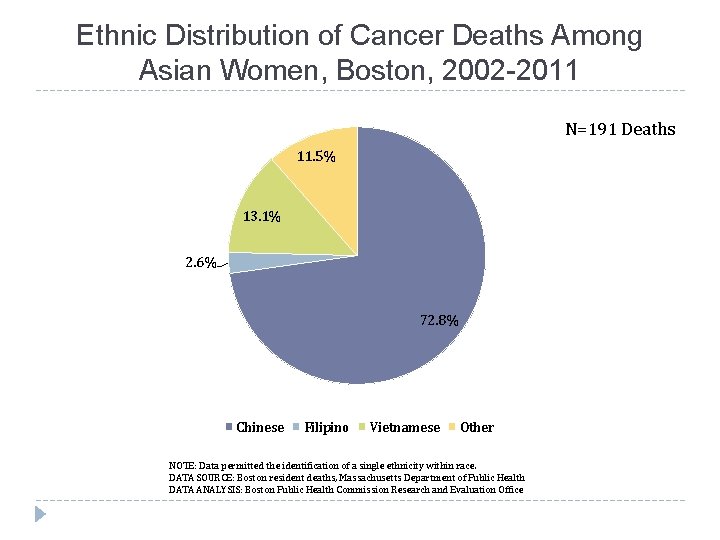 Ethnic Distribution of Cancer Deaths Among Asian Women, Boston, 2002 -2011 N=191 Deaths 11.