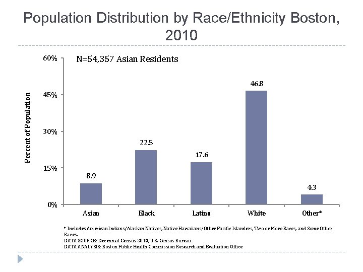 Population Distribution by Race/Ethnicity Boston, 2010 60% N=54, 357 Asian Residents Percent of Population