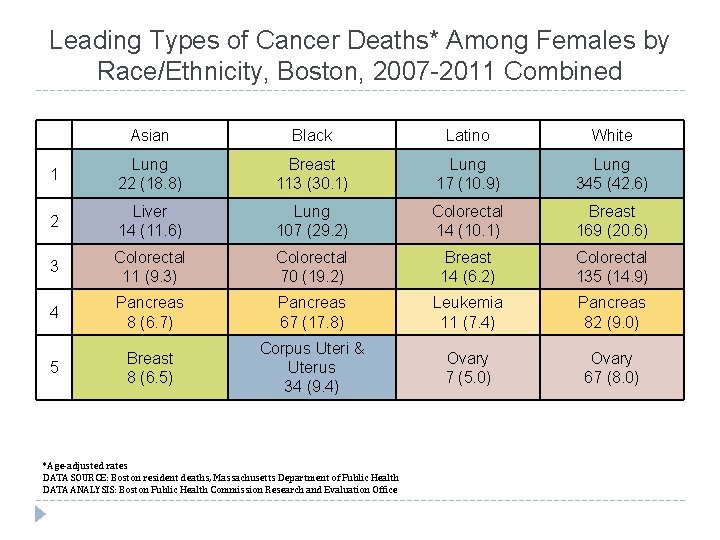 Leading Types of Cancer Deaths* Among Females by Race/Ethnicity, Boston, 2007 -2011 Combined Asian