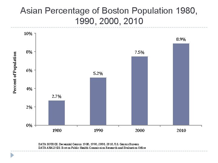 Asian Percentage of Boston Population 1980, 1990, 2000, 2010 10% Percent of Population 8.