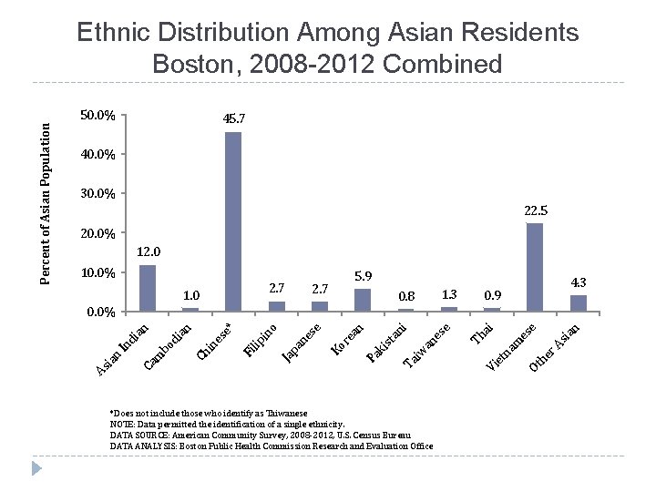 Ethnic Distribution Among Asian Residents Boston, 2008 -2012 Combined 45. 7 40. 0% 30.