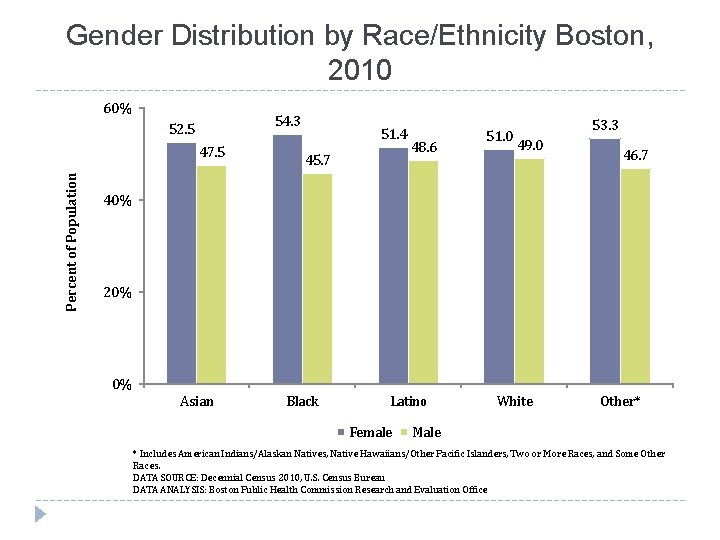 Gender Distribution by Race/Ethnicity Boston, 2010 60% 54. 3 52. 5 Percent of Population