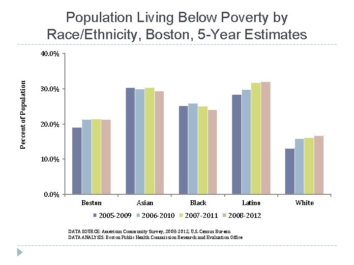 Population Living Below Poverty by Race/Ethnicity, Boston, 5 -Year Estimates Percent of Population 40.