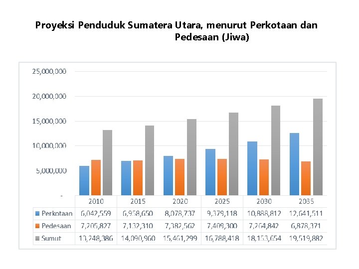 Proyeksi Penduduk Sumatera Utara, menurut Perkotaan dan Pedesaan (Jiwa) 