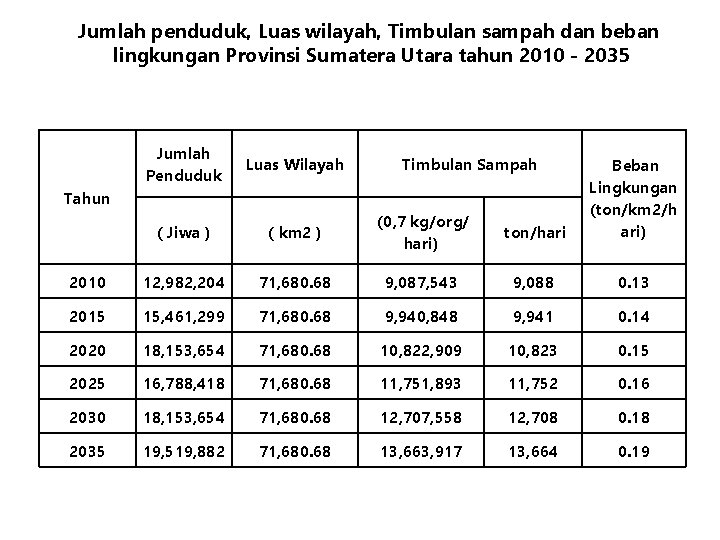 Jumlah penduduk, Luas wilayah, Timbulan sampah dan beban lingkungan Provinsi Sumatera Utara tahun 2010