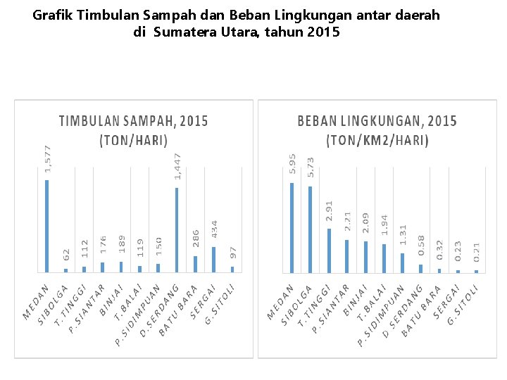 Grafik Timbulan Sampah dan Beban Lingkungan antar daerah di Sumatera Utara, tahun 2015 