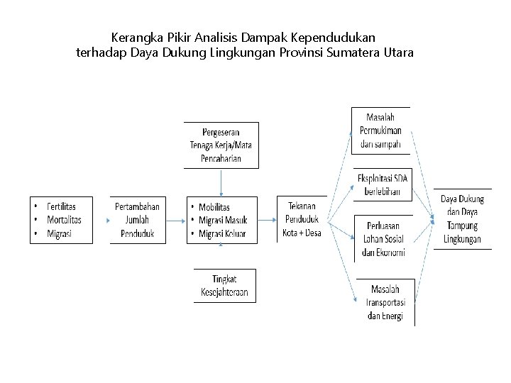 Kerangka Pikir Analisis Dampak Kependudukan terhadap Daya Dukung Lingkungan Provinsi Sumatera Utara 