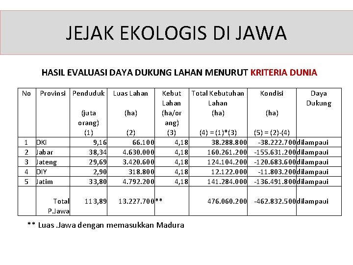 JEJAK EKOLOGIS DI JAWA HASIL EVALUASI DAYA DUKUNG LAHAN MENURUT KRITERIA DUNIA No 1