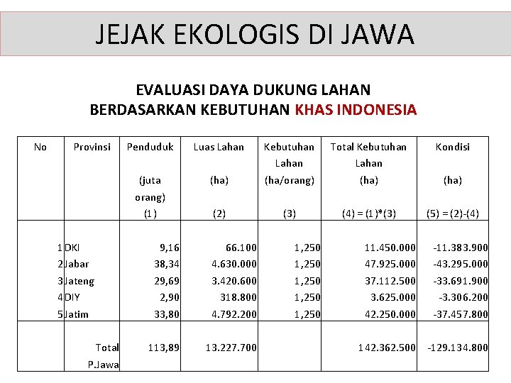 JEJAK EKOLOGIS DI JAWA EVALUASI DAYA DUKUNG LAHAN BERDASARKAN KEBUTUHAN KHAS INDONESIA No Provinsi