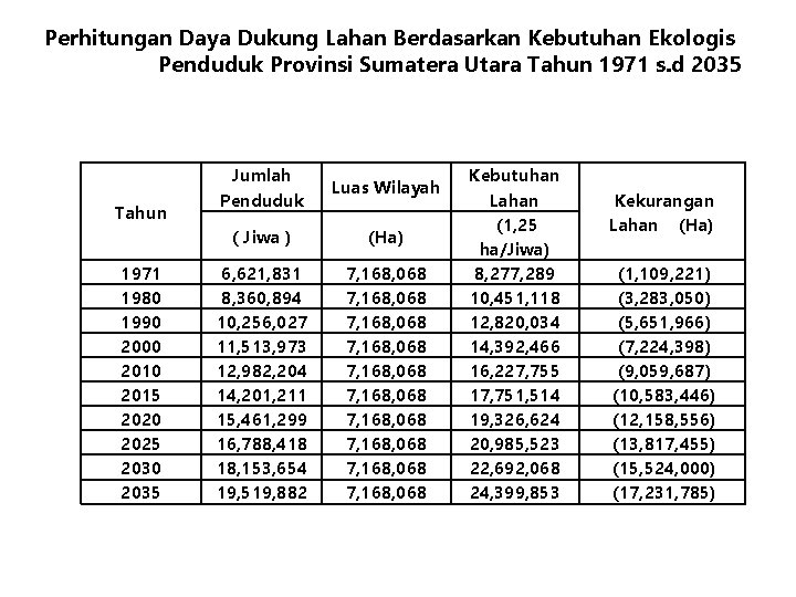 Perhitungan Daya Dukung Lahan Berdasarkan Kebutuhan Ekologis Penduduk Provinsi Sumatera Utara Tahun 1971 s.