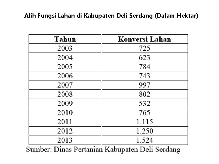 Alih Fungsi Lahan di Kabupaten Deli Serdang (Dalam Hektar) 