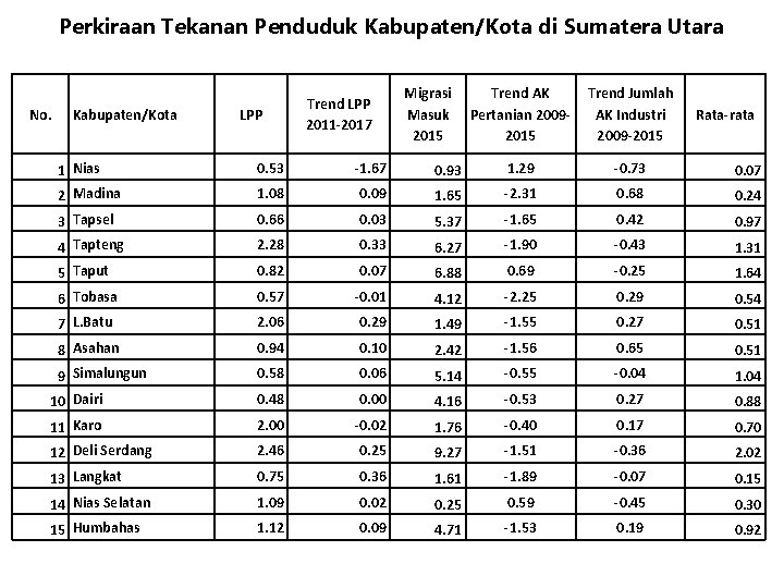 Perkiraan Tekanan Penduduk Kabupaten/Kota di Sumatera Utara No. Kabupaten/Kota LPP Trend LPP 2011 -2017