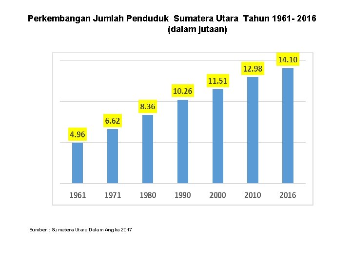 Perkembangan Jumlah Penduduk Sumatera Utara Tahun 1961 - 2016 (dalam jutaan) Sumber : Sumatera