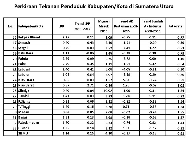 Perkiraan Tekanan Penduduk Kabupaten/Kota di Sumatera Utara No. 16 17 18 19 20 21