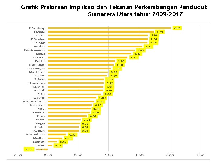 Grafik Prakiraan Implikasi dan Tekanan Perkembangan Penduduk Sumatera Utara tahun 2009 -2017 