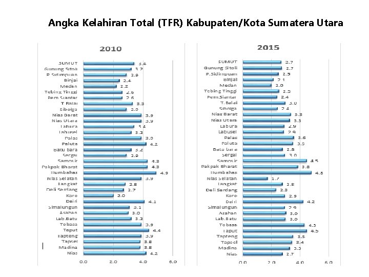 Angka Kelahiran Total (TFR) Kabupaten/Kota Sumatera Utara 