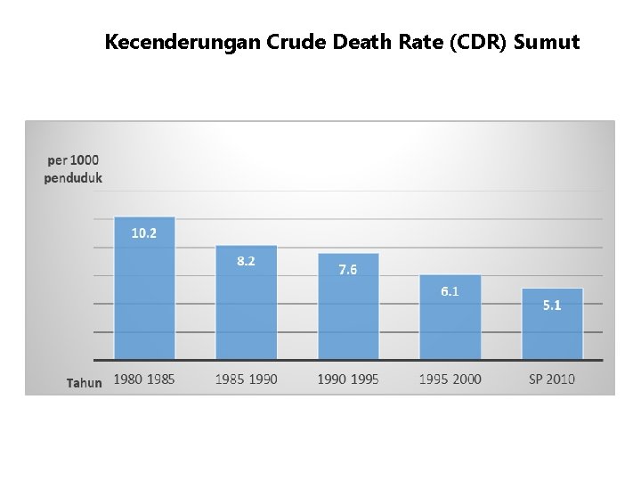 Kecenderungan Crude Death Rate (CDR) Sumut 