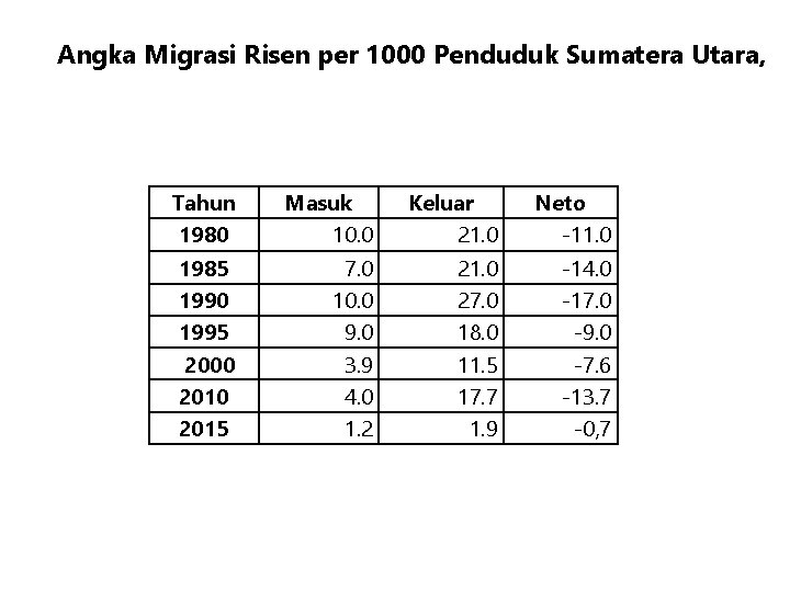 Angka Migrasi Risen per 1000 Penduduk Sumatera Utara, Tahun 1980 Masuk 10. 0 Keluar