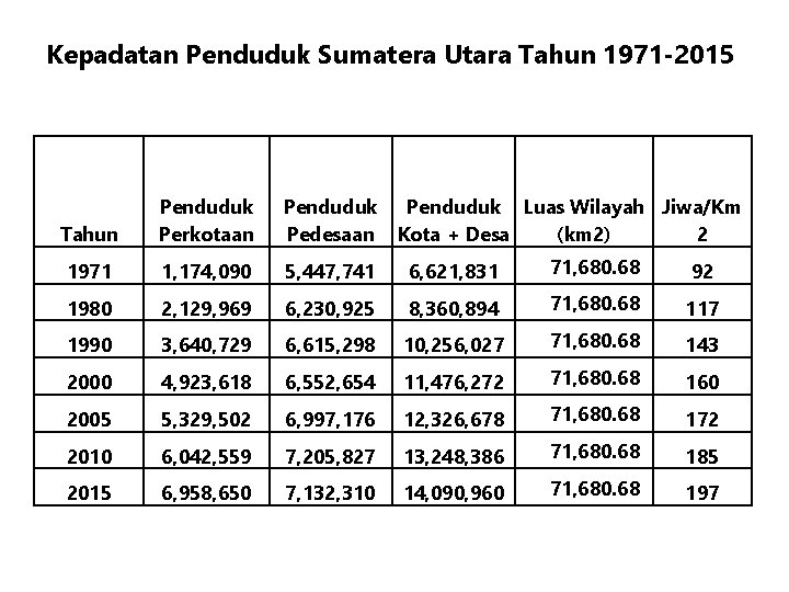 Kepadatan Penduduk Sumatera Utara Tahun 1971 -2015 Tahun Penduduk Perkotaan Penduduk Pedesaan Penduduk Luas