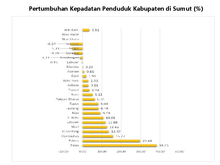 Pertumbuhan Kepadatan Penduduk Kabupaten di Sumut (%) 