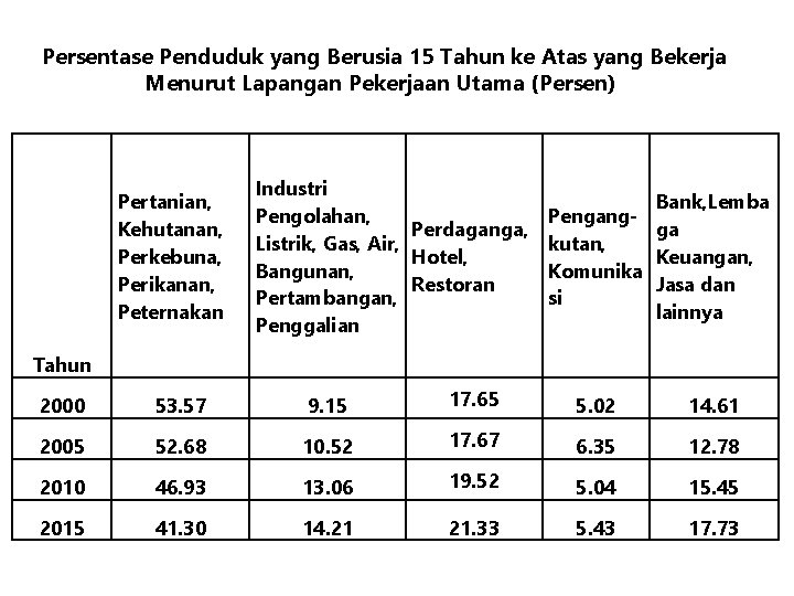 Persentase Penduduk yang Berusia 15 Tahun ke Atas yang Bekerja Menurut Lapangan Pekerjaan Utama