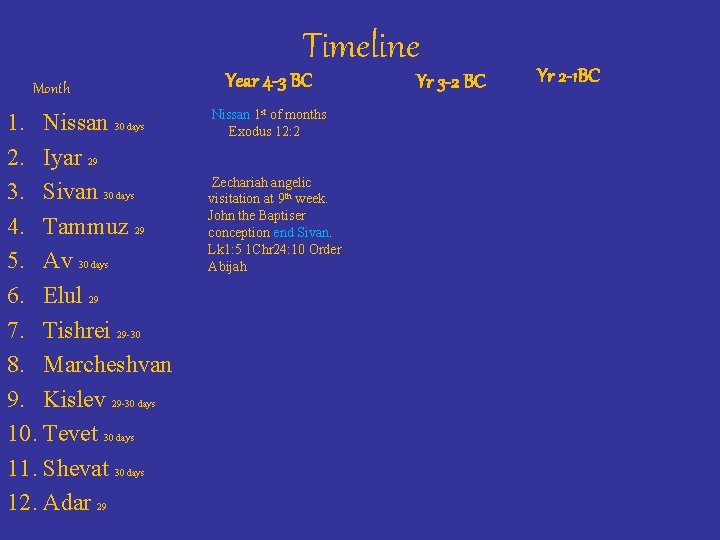 Timeline Month 1. Nissan 30 days 2. Iyar 29 3. Sivan 30 days 4.