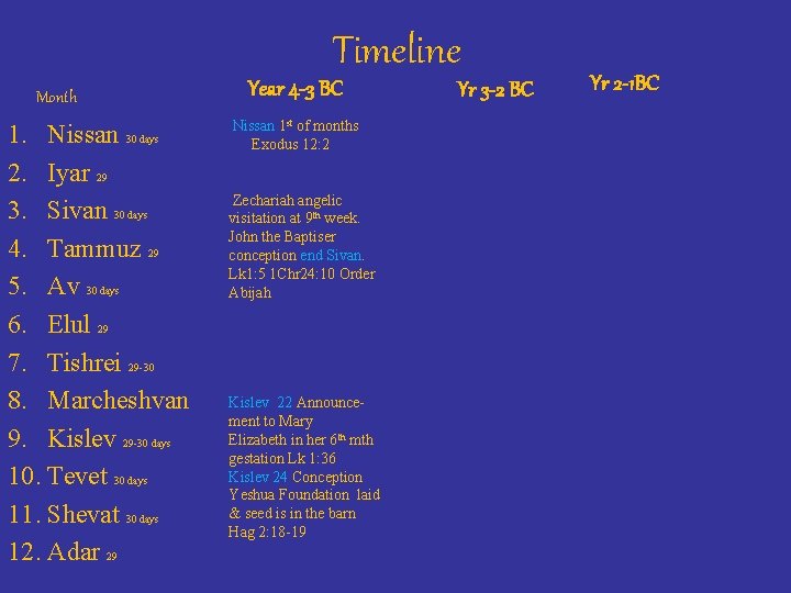 Timeline Month 1. Nissan 30 days 2. Iyar 29 3. Sivan 30 days 4.