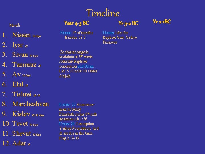 Timeline Month 1. Nissan 30 days 2. Iyar 29 3. Sivan 30 days 4.