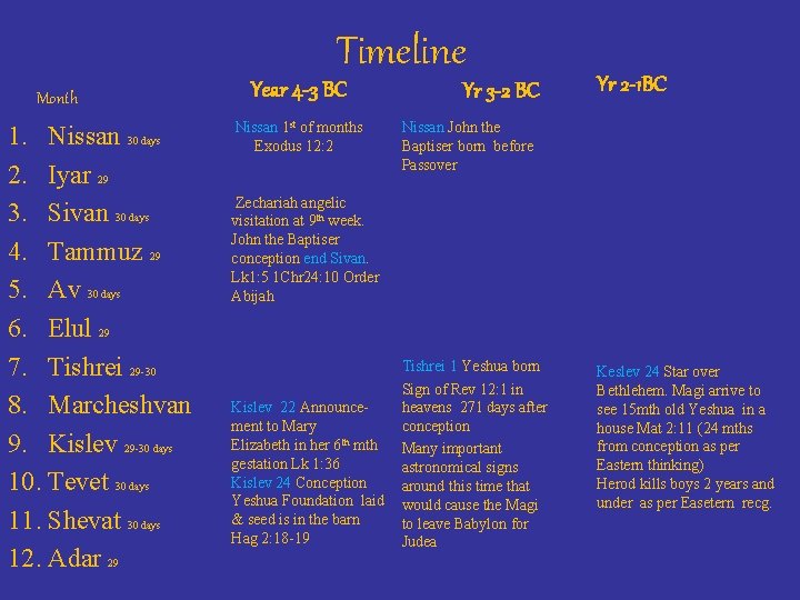 Timeline Month 1. Nissan 30 days 2. Iyar 29 3. Sivan 30 days 4.