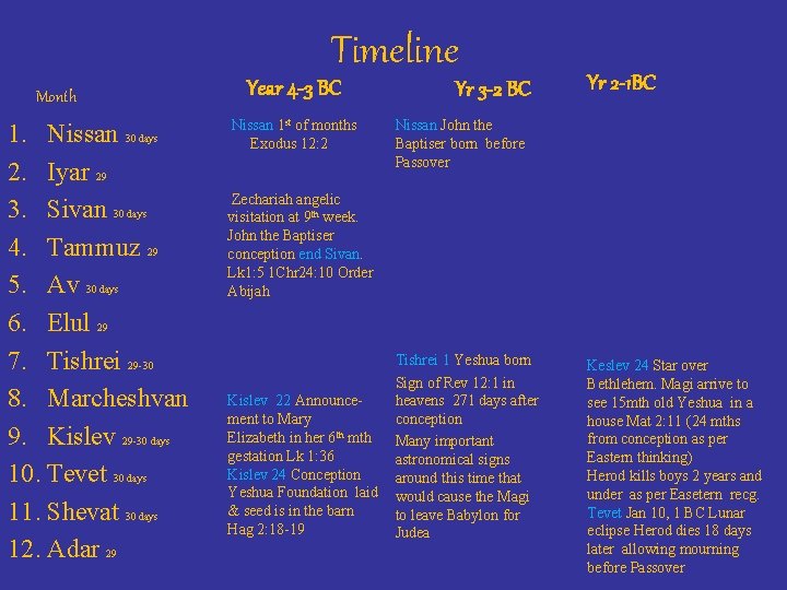 Timeline Month 1. Nissan 30 days 2. Iyar 29 3. Sivan 30 days 4.