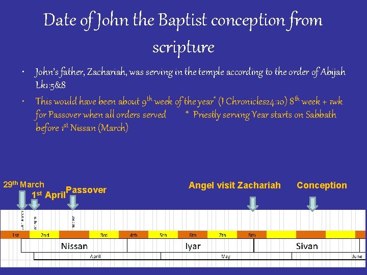 Date of John the Baptist conception from scripture • John’s father, Zachariah, was serving