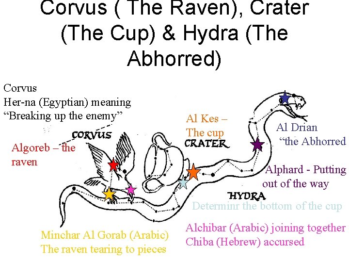 Corvus ( The Raven), Crater (The Cup) & Hydra (The Abhorred) Corvus Her-na (Egyptian)