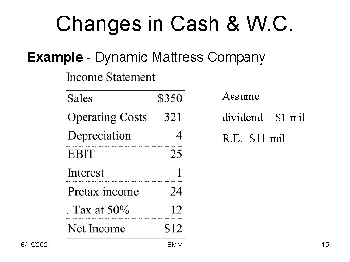 Changes in Cash & W. C. Example - Dynamic Mattress Company Assume dividend =