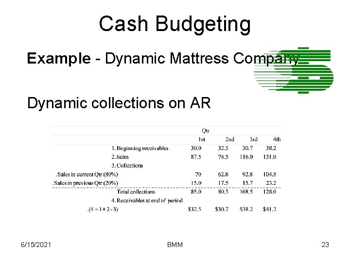 Cash Budgeting Example - Dynamic Mattress Company Dynamic collections on AR 6/15/2021 BMM 23