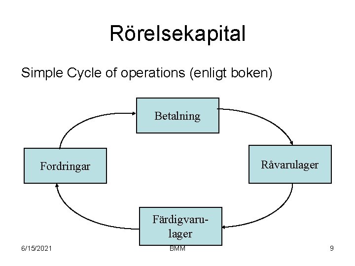 Rörelsekapital Simple Cycle of operations (enligt boken) Betalning Råvarulager Fordringar Färdigvarulager 6/15/2021 BMM 9