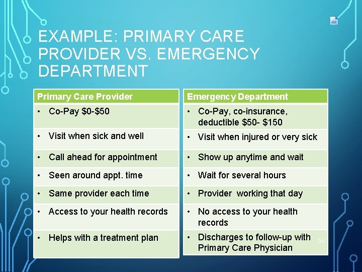 EXAMPLE: PRIMARY CARE PROVIDER VS. EMERGENCY DEPARTMENT Primary Care Provider Emergency Department • Co-Pay