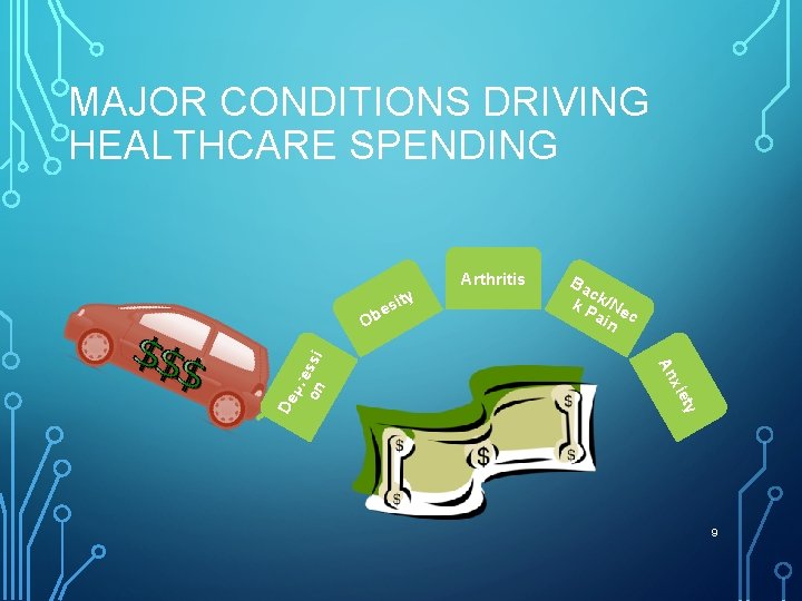 MAJOR CONDITIONS DRIVING HEALTHCARE SPENDING s Arthritis Ba c k P k/Ne ain c