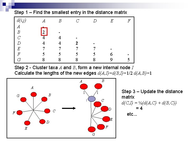 Step 1 – Find the smallest entry in the distance matrix d(i, j) A